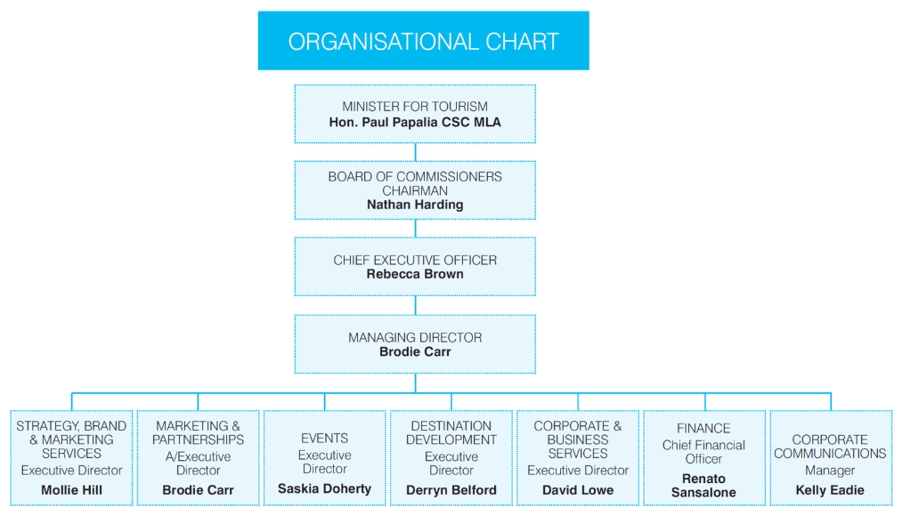 Australian Government Organization Chart